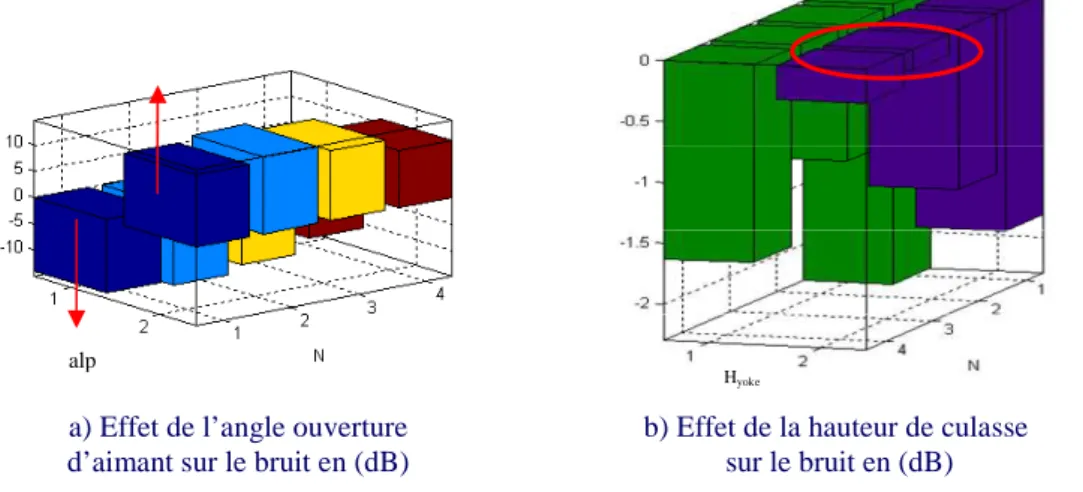Figure III.7. Variations de l’ouverture de l’aimant (alp) et de la hauteur de la culasse (Hyoke) sur le bruit