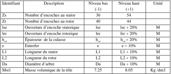 Tableau III.3 : facteurs et plage de variation. 