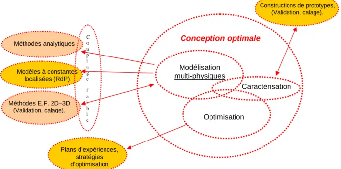 Figure I.1 : Synthèse des différentes activités  Conception optimale Modélisation multi-physiques  Constructions de prototypes,  (Validation, calage)