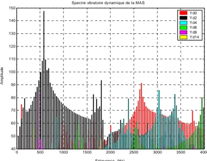 Figure II.12 : Spectre vibratoire &amp; association des modes pour les différentes raies  (Présentation de l’article correspondant en annexe I.2) 