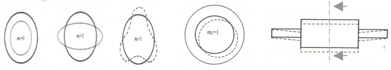 Figure II.14.  Exemple de déformation du stator pour différents modes. 