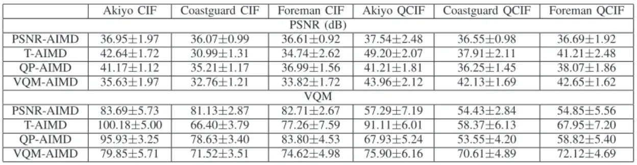 TABLE III