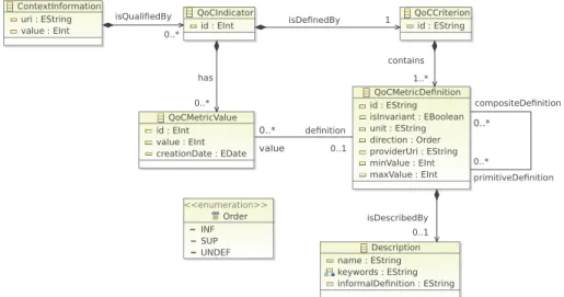 Figure 1 presents the QoCIM meta-model. QoCIM qualifies context information represented with the class ContextInformation