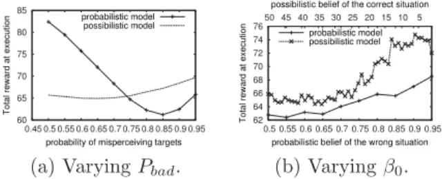 Figure 3.a shows that the probabilistic is more af- af-fected by the introduced error than the possibilistic one: it shows the total reward at execution of each model as a function of P bad , the probability of badly observing tagets when the robot’s locat