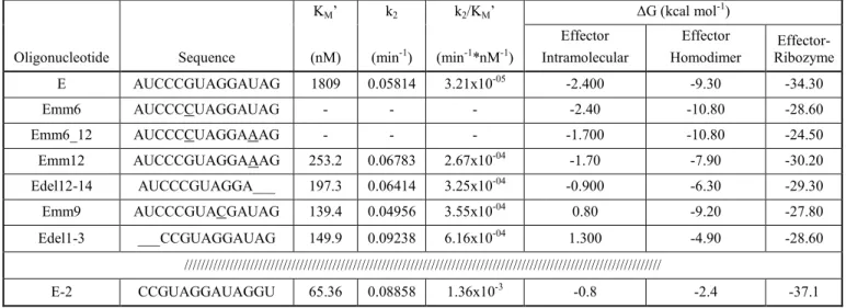 Table 1. Kinetic and thermodynamic parameters of the effector oligonucleotides for  the HP18 ribozyme