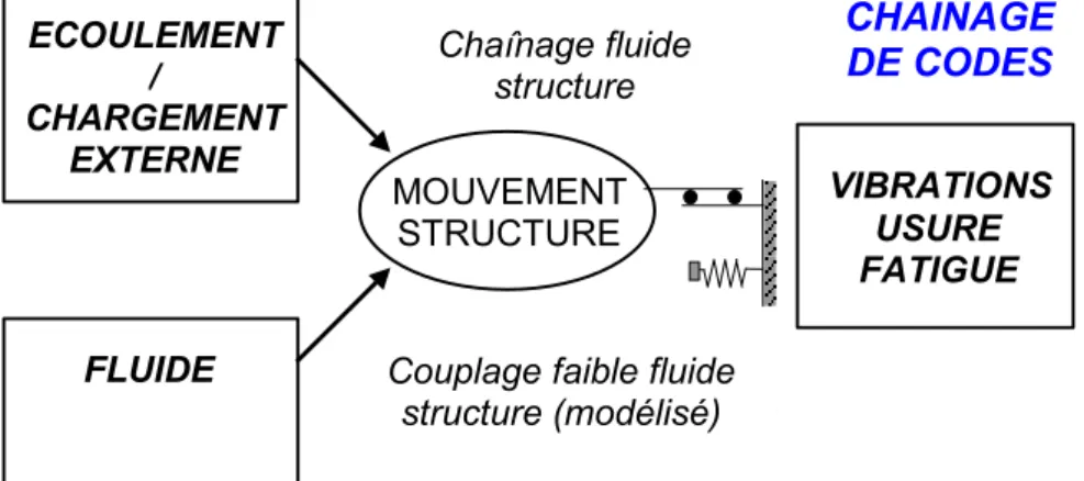 Figure 13 : Configuration de type chaînage fluide structure simulée par chaînage de codes  fluide et structure (les effets de couplage faible induits par la présence du fluide étant  modélisés)