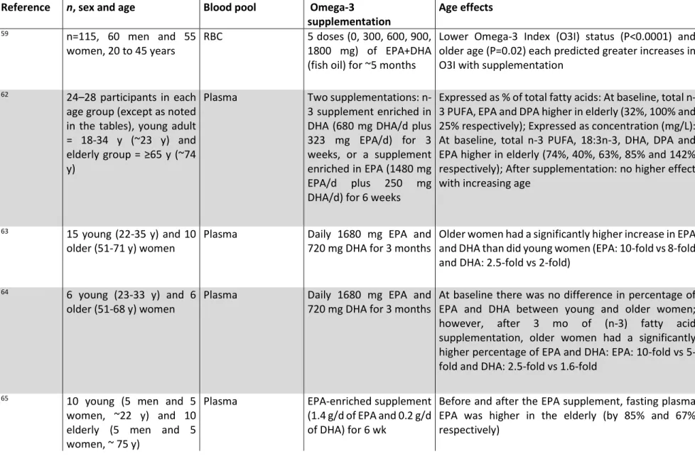 Table 2: Blood fatty acid modulation by age after an omega-3 fatty acid supplementation 799 