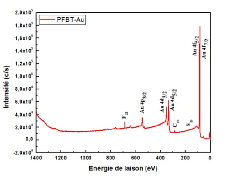 Figure II. 8: Spectre XPS obtenu pour la couche  Au-PFBT.