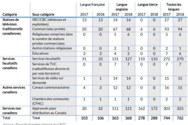 Tableau 1 - Type et nombre de services de télévision autorisés à diffuser au Canada, par langue de diffusion, 2017 et 2018  (CRTC 2019, p