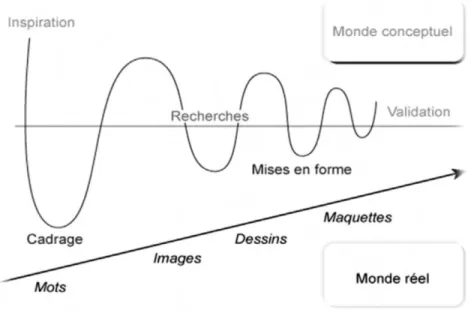 Figure 2 - Présentation schématique des caractéristiques du processus de création 