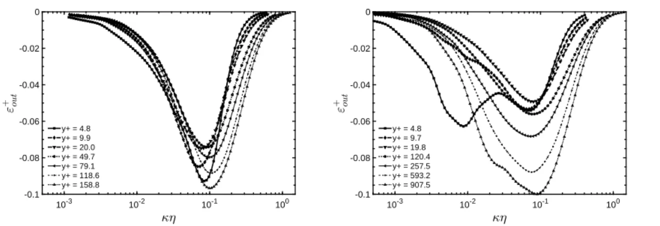 Figure 3.21 – Inter-plane dissipation spectral density, ε + in , at various y + locations.