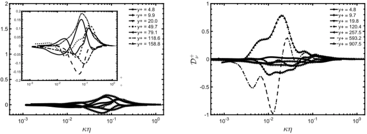 Figure 3.27 – Viscous diffusion spectral density, D + ν , at various y + locations at Re τ = 180 and 1000, respectively.