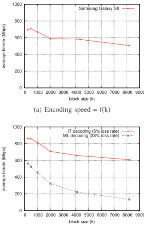 Fig. 4. LDPC-Staircase encoding and decoding speeds on a smartphone, when k = 1024, CR = 2/3, N 1 = 7, G = 1 and symbols of size 1024 bytes