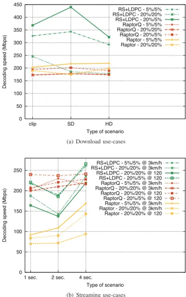 Fig. 5. Decoding speed for 3GPP-eMBMS download/streaming use-cases.
