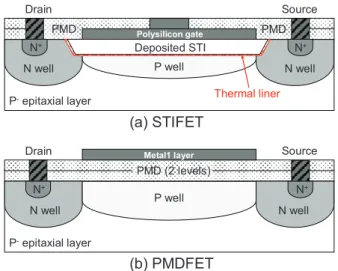 Figure  2:  Drain  current  vs  gate  voltage  characteristics  of  the  PMDFET  from process  A at several total dose  steps from before irradiation (black  squares) to 100 krad(SiO 2 ) (red circles)