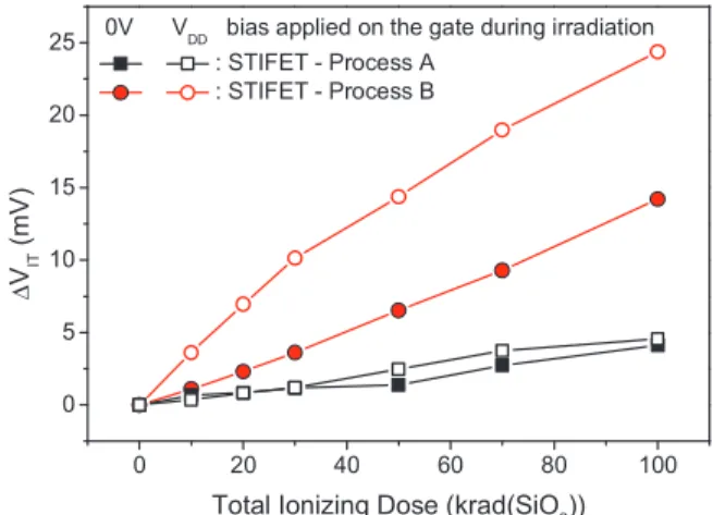 Figure  6:  Voltage  shifts  vs  Total  Ionizing  Dose  associated  to  interface  traps  V IT  for STIFET from process A (black squares) and process B (red  circles)