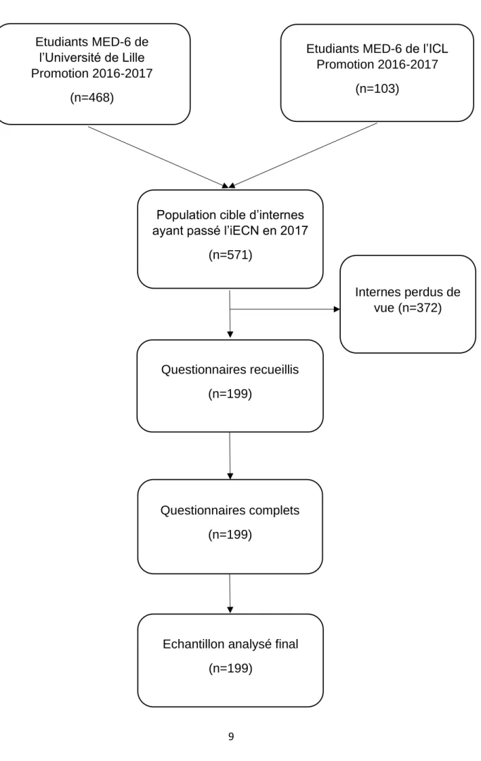 Figure 1 : Diagramme de flux 