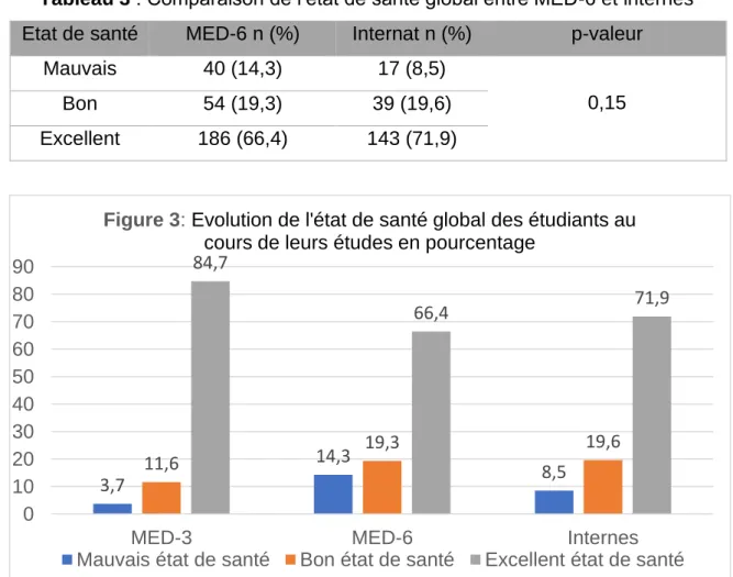 Tableau 3 : Comparaison de l’état de santé global entre MED-6 et internes  Etat de santé  MED-6 n (%)  Internat n (%)  p-valeur 