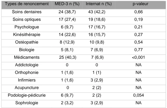 Tableau 12 : Comparaison des types de renoncement aux soins entre MED-3   et internes en effectif et pourcentage 