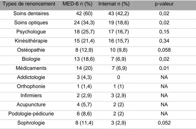 Tableau 13 : Comparaison des types de renoncement aux soins entre MED-6  et internes en effectif et pourcentage 