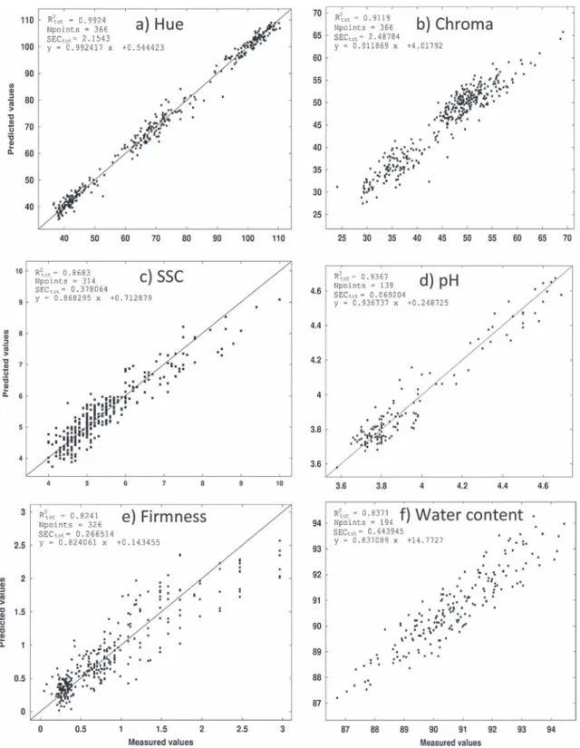 Fig. 1. Calibration plots for major quality descriptors of Micro-Tom fruit, (a) Hue angle characterizing the color on a chromatic circle, (b) Chroma characterizing the color saturation, (c) Soluble solid content of the juice expressed in Brix degrees, (d) 