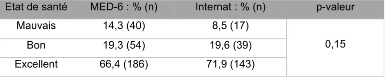 Tableau 3 : Comparaison de l’état de santé global des étudiants entre les MED-6  et les internes 