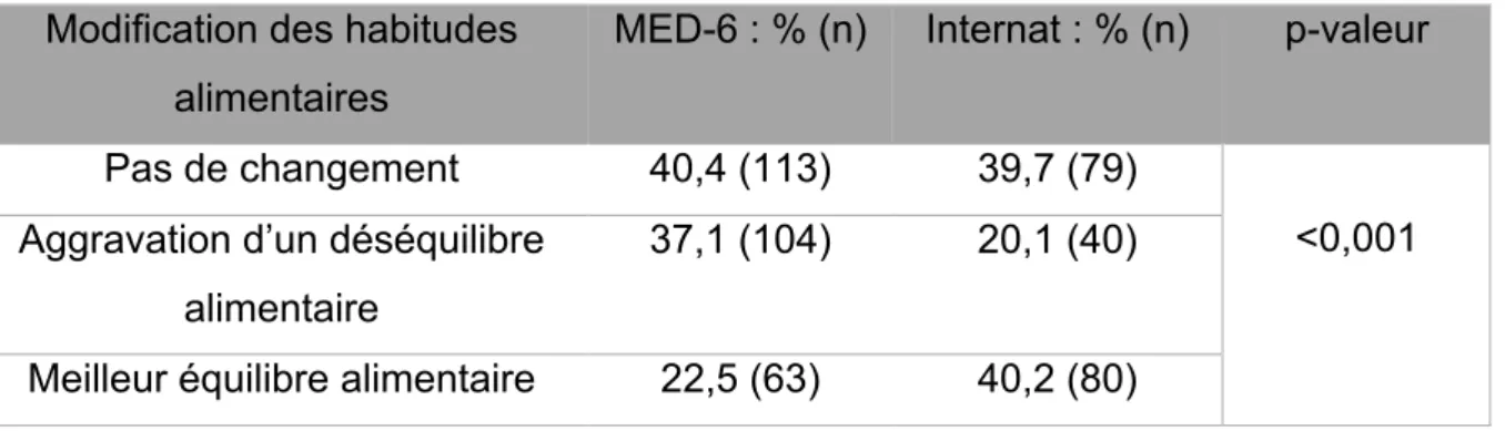 Tableau 4 : Comparaison des modifications des habitudes alimentaires entre les  MED-6 et les internes 