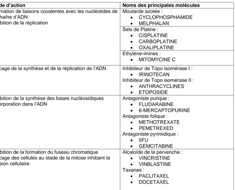 Tableau 1 : Principales classes et molécules de chimiothérapies 