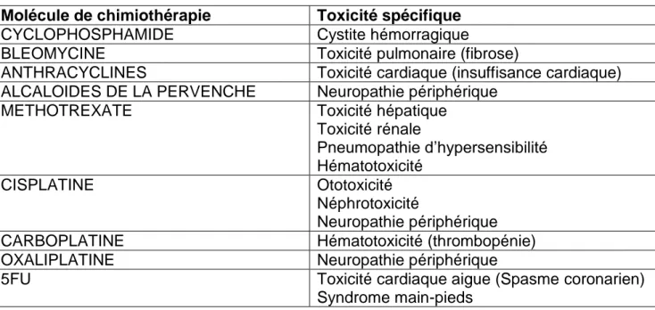 Tableau 3 : Toxicité spécifique des chimiothérapies 