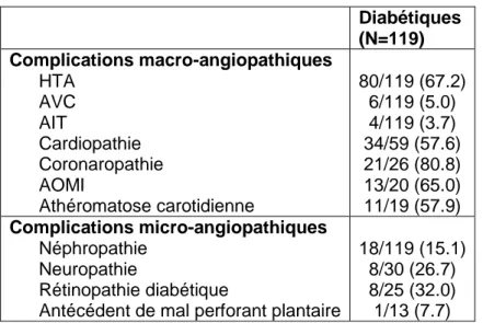 Tableau 6 : Fréquence des complications micro et macro-angiopathiques chez les diabétiques  Diabétiques   (N=119)  Complications macro-angiopathiques   HTA  AVC  AIT  Cardiopathie   Coronaropathie  AOMI  Athéromatose carotidienne  80/119 (67.2) 6/119 (5.0)