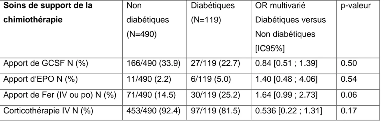 Tableau 10 : Fréquence de mise en place des soins de support entre les non diabétiques et  les diabétiques  Soins de support de la  chimiothérapie  Non  diabétiques  (N=490)  Diabétiques (N=119)  OR multivarié   Diabétiques versus Non diabétiques  [IC95%] 