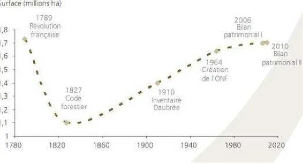 Figure 2 : Evolution de la surface (ha) en forêt sur le territoire français  depuis deux siècles  (ONF, 2011) 