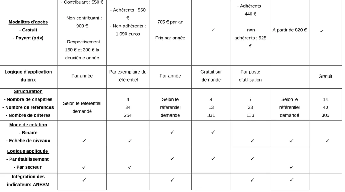 Tableau 2 : Etude comparative des référentiels 