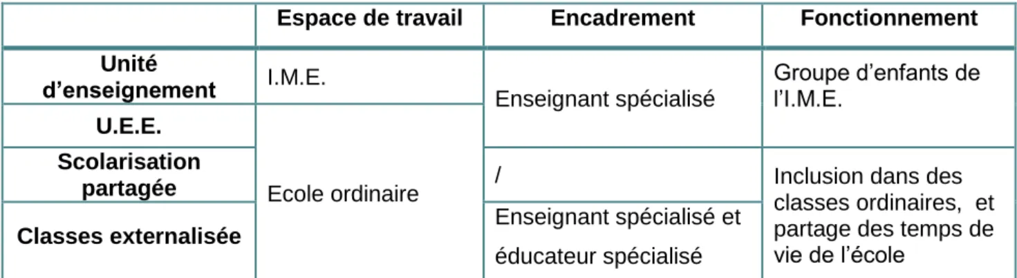 Tableau 2 : Descriptif des différents modes de scolarisation en I.M.E. 
