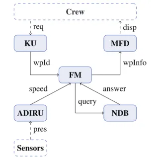 Figure 1. The Flight Management System functional ar- ar-chitecture depicts the functions and the data exchanged as well as the interactions with the actors.