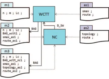 Figure 2. The architecture model captures jointly the sys- sys-tem functional, non-functional and platform concerns and has to integrate the dependencies between these aspects.
