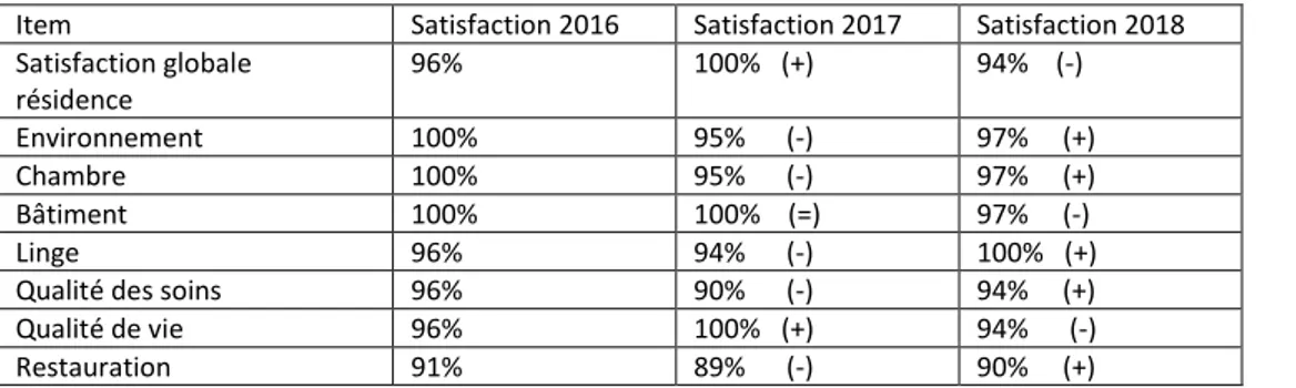 Tableau 2: Evolution du taux de satisfaction des résidents avec tendance par rapport à l'année précédente 