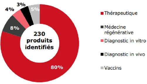 Figure 6 [22] : Produits de nanomédecine identifiés sur le marché mondial  en  2013