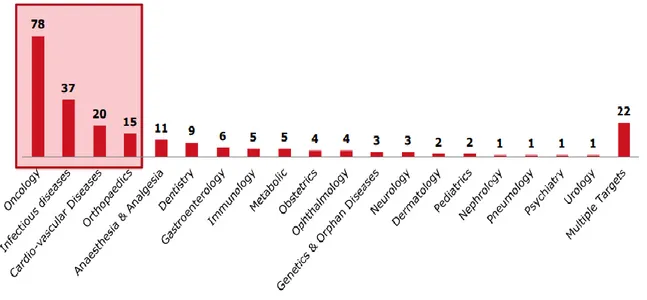 Figure 9 : Répartition des 230 produits selon les segments identifiés  