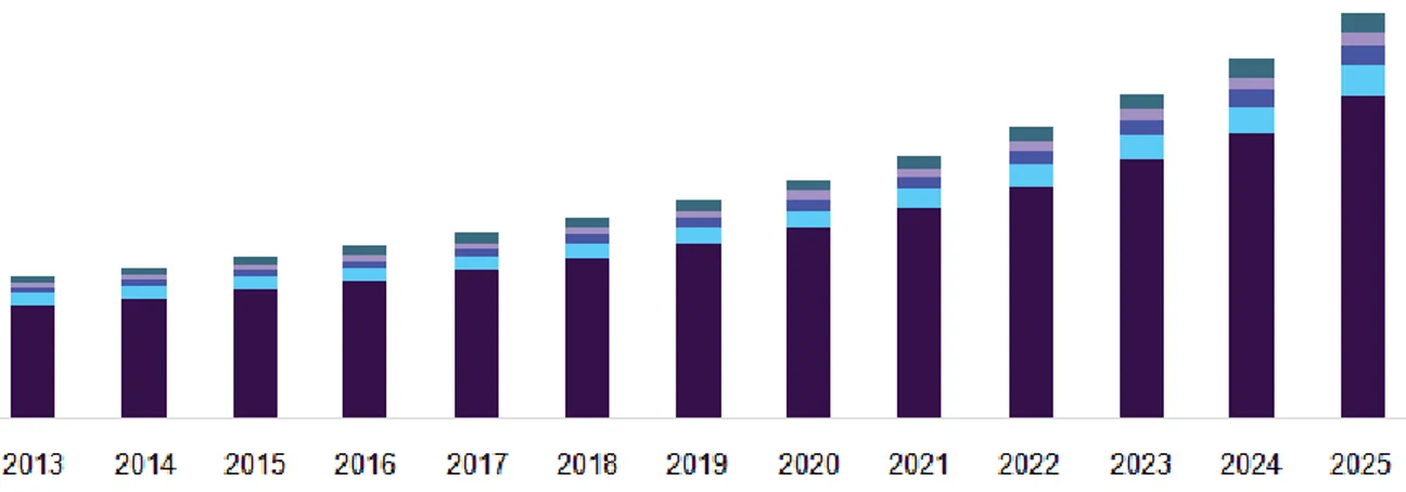 Figure 10 : Le marché américain de la nanomédecine par produits, 2013  - 2025 