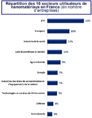 Figure 11 : Principaux secteurs utilisant les nanomatériaux en France en nombre  d’acteurs  