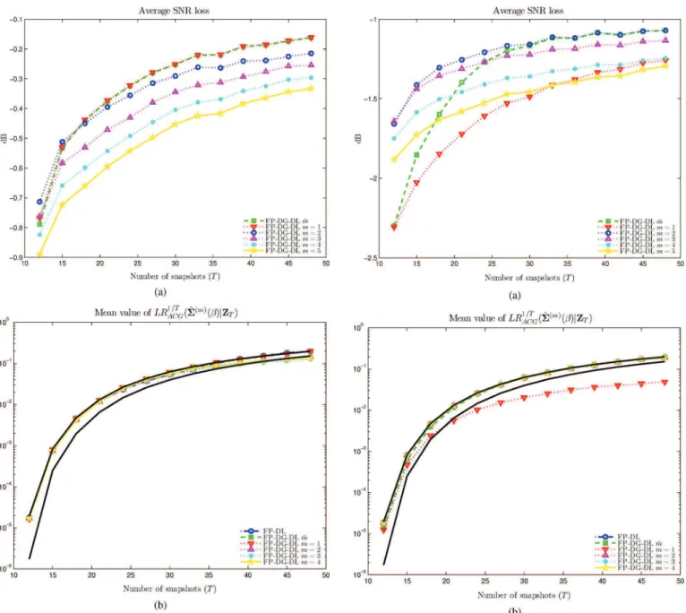 Fig. 11. Performance of estimates versus number of snapshots with an -type scatter matrix