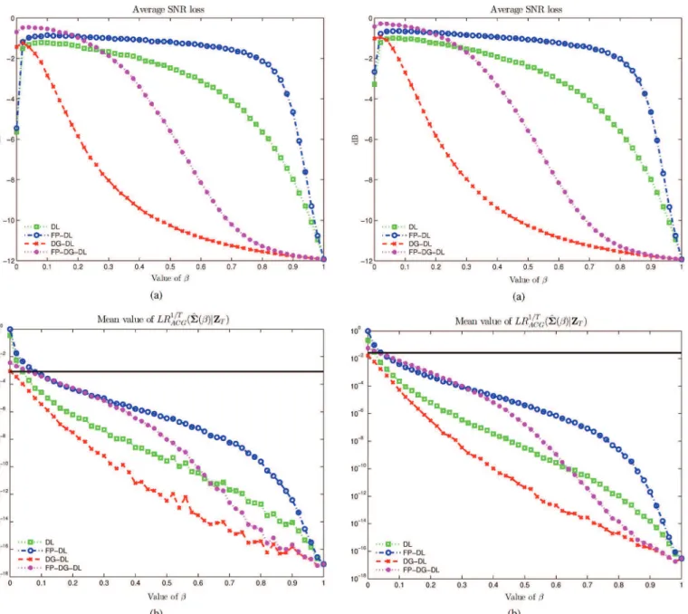 Fig. 3. Performance of diagonally loaded estimates versus .
