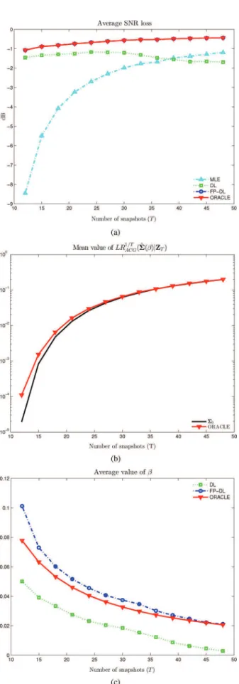 Fig. 5. Performance of diagonally loaded estimates versus number of snapshots . and . (a) SNR loss (b) Mean value of