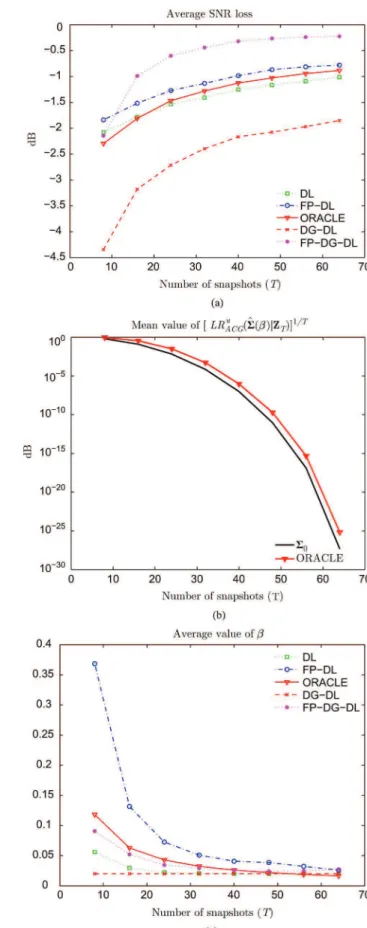 Fig. 4. Performance of diagonally loaded estimates versus . and
