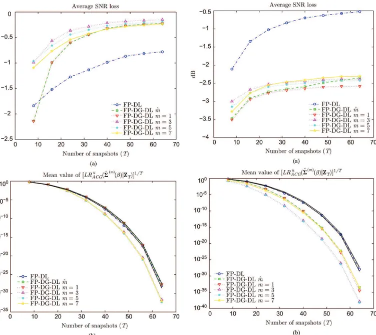 Fig. 6. Performance of Þxed-point diagonally loaded estimates versus number of snapshots in the AR(1) case