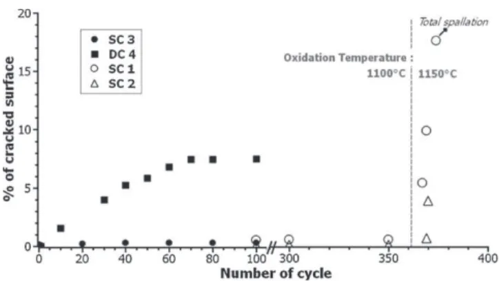 Fig. 6. Evolution of the surface fraction of crack versus the number of one-h oxidation cycles.