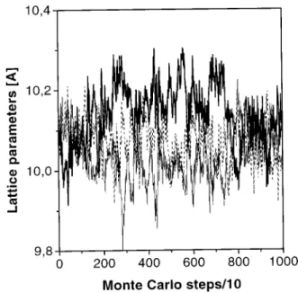 FIG. 6. Fluctuations of the cubic cell parameter showing a volume fluctua- fluctua-tion of tetragonal shape.