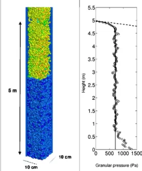 Figure 3:  Soft-sphere  simulation.  (Left)  Silo  filling  with  56000  particles  colorized  by  their  velocity  (blue:  low  velocity,  red:  high  velocity)