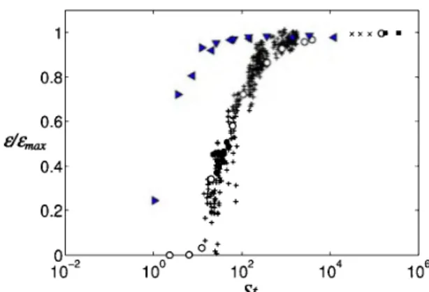 Figure 6:  Restitution  coefficient  êlë,ax  for  spherical  inclusions  versus  the  Stokes  number  St